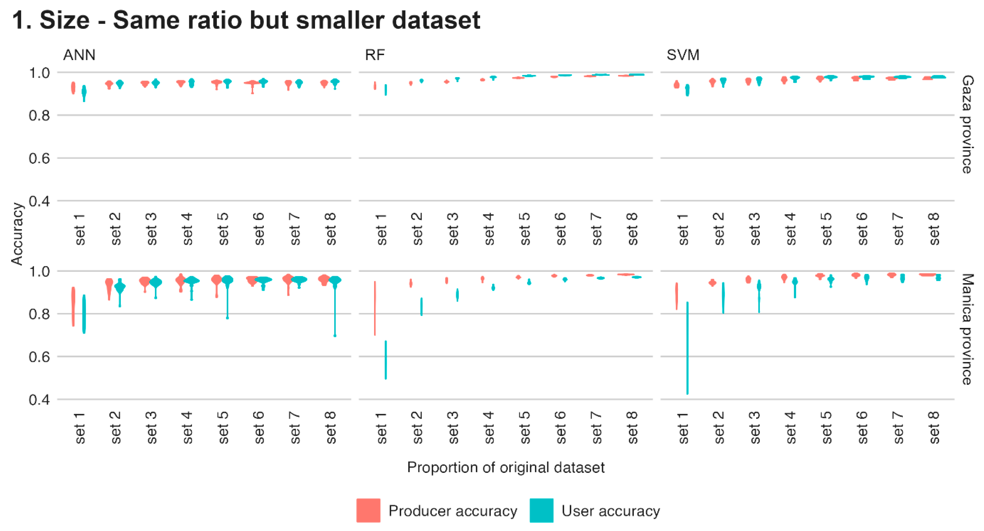 Training data size effect